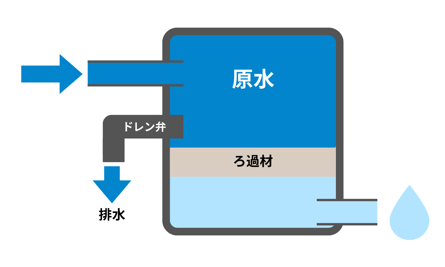 ろ過装置の基本構造