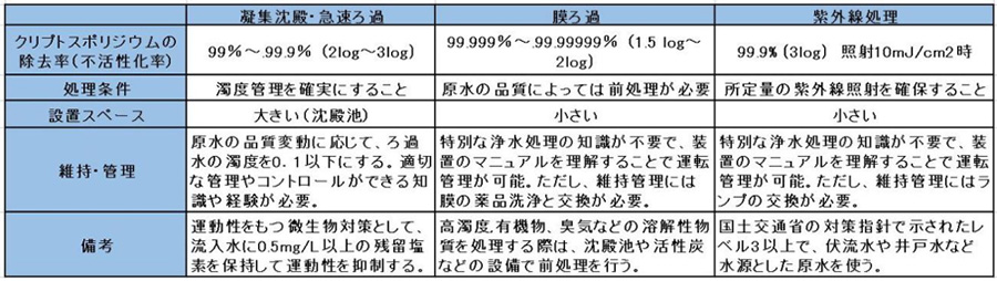 クリプトスポリジウム除去率の凝集沈殿・急速ろ過、膜ろ過、紫外線処理の比較表